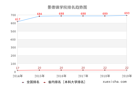 2014-2019景德镇学院排名趋势图