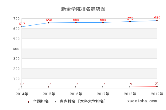 2014-2019新余学院排名趋势图