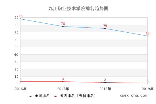 2016-2019九江职业技术学院排名趋势图