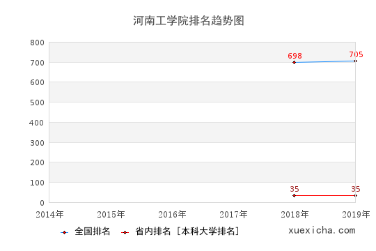 河南中医药大学排名趋势图