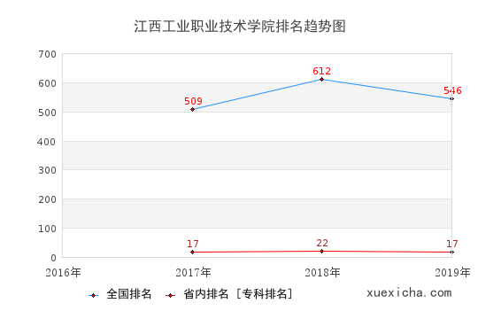 2016-2019江西工业职业技术学院排名趋势图