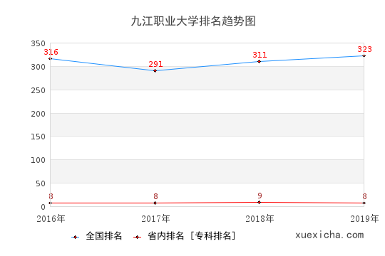 2016-2019九江职业大学排名趋势图