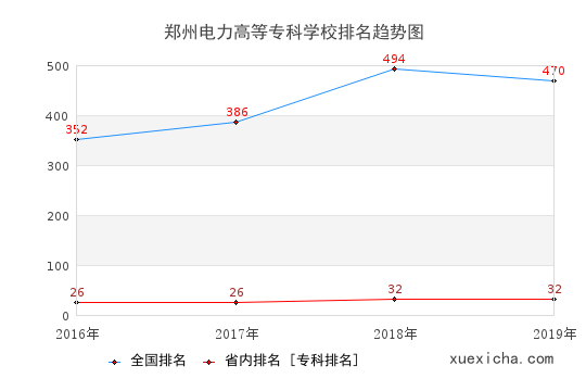 2016-2019郑州电力高等专科学校排名趋势图