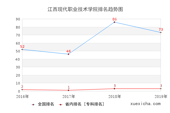 2016-2019江西现代职业技术学院排名趋势图