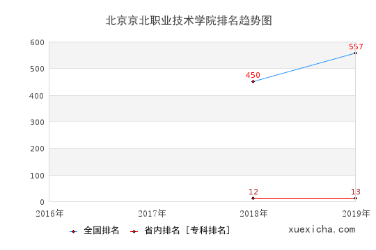 2016-2019北京京北职业技术学院排名趋势图