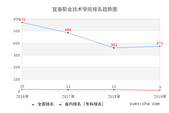 2016-2019宜春职业技术学院排名趋势图