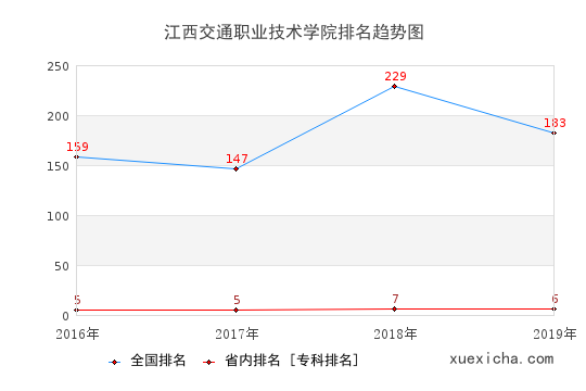 2016-2019江西交通职业技术学院排名趋势图