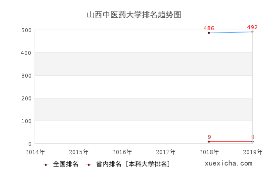 2014-2019山西中医药大学排名趋势图