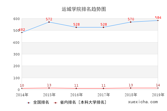 2014-2019运城学院排名趋势图