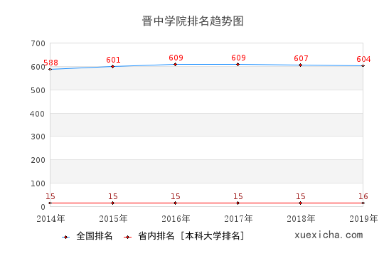 2014-2019晋中学院排名趋势图