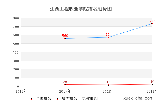 2016-2019江西工程职业学院排名趋势图