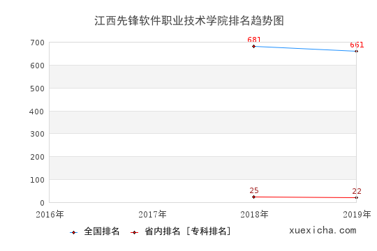 2016-2019江西先锋软件职业技术学院排名趋势图