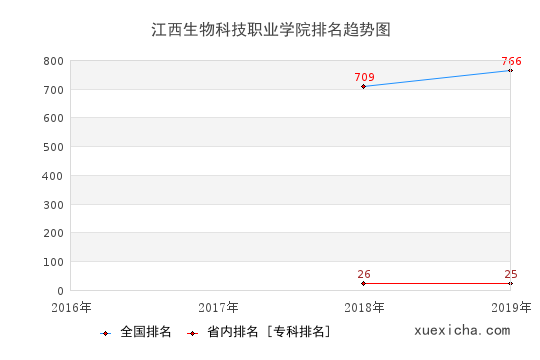 2016-2019江西生物科技职业学院排名趋势图