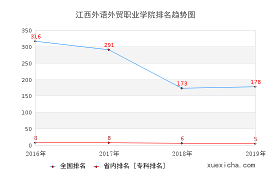 2016-2019江西外语外贸职业学院排名趋势图