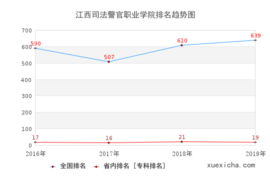 2016-2019江西司法警官职业学院排名趋势图