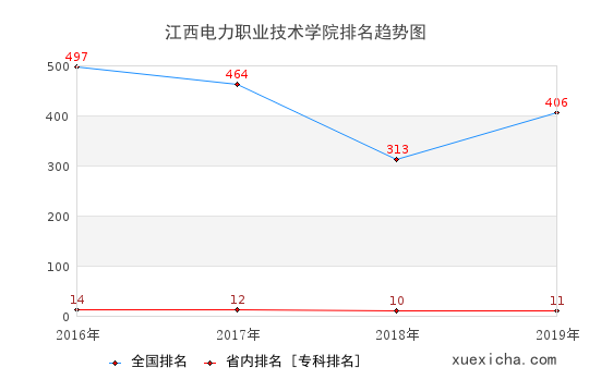 2016-2019江西电力职业技术学院排名趋势图