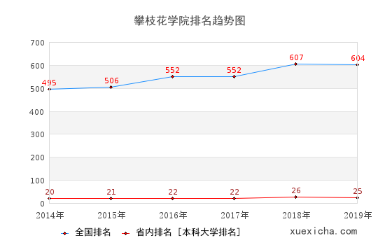 2014-2019攀枝花学院排名趋势图