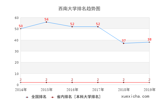 2014-2019西南大学排名趋势图