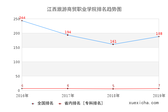 2016-2019江西旅游商贸职业学院排名趋势图