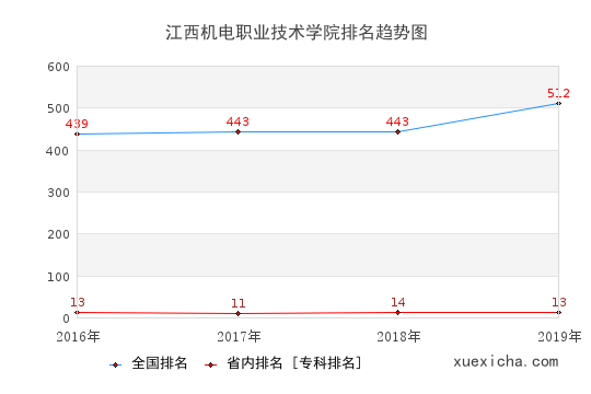 2016-2019江西机电职业技术学院排名趋势图