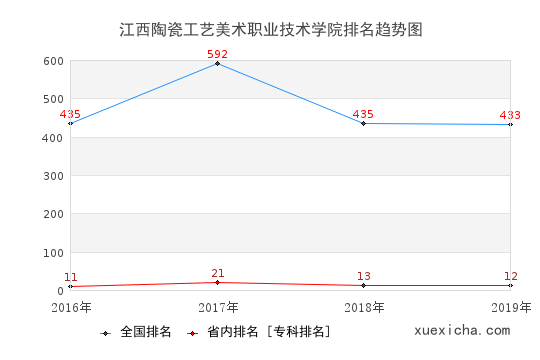 2016-2019江西陶瓷工艺美术职业技术学院排名趋势图