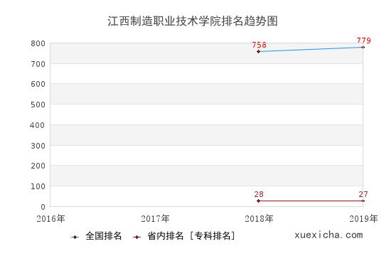 2016-2019江西制造职业技术学院排名趋势图