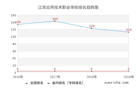 2016-2019江西应用技术职业学院排名趋势图