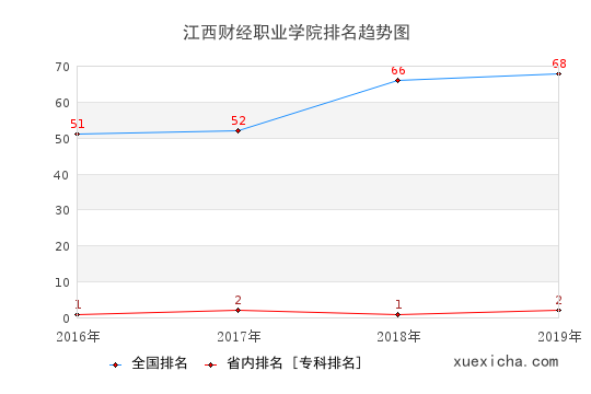 2016-2019江西财经职业学院排名趋势图