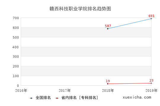 2016-2019赣西科技职业学院排名趋势图