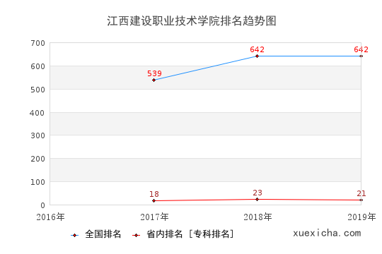 2016-2019江西建设职业技术学院排名趋势图