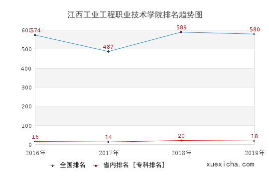 2016-2019江西工业工程职业技术学院排名趋势图