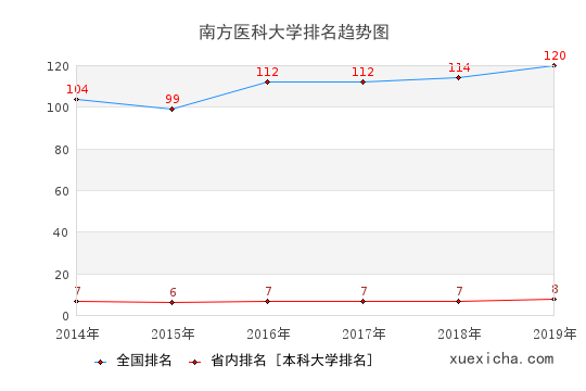 2014-2019南方医科大学排名趋势图