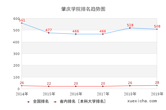 2014-2019肇庆学院排名趋势图