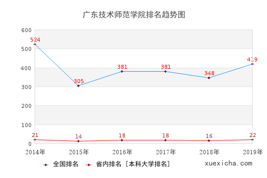 2014-2019广东技术师范学院排名趋势图