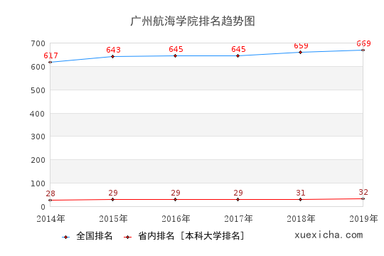 2014-2019广州航海学院排名趋势图