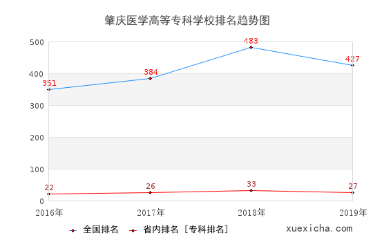 2016-2019肇庆医学高等专科学校排名趋势图