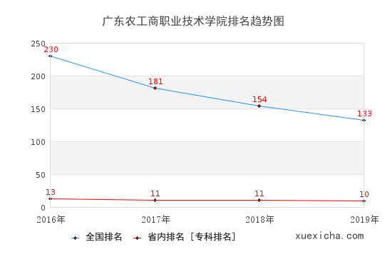 2016-2019广东农工商职业技术学院排名趋势图