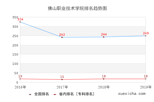 2016-2019佛山职业技术学院排名趋势图