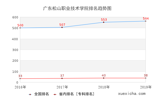 2016-2019广东松山职业技术学院排名趋势图