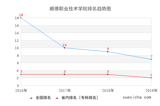 2016-2019顺德职业技术学院排名趋势图