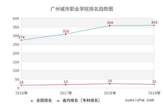 2016-2019广州城市职业学院排名趋势图