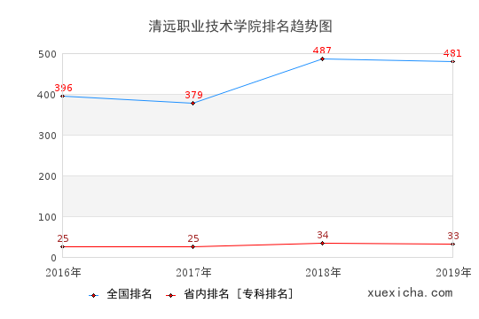 2016-2019清远职业技术学院排名趋势图