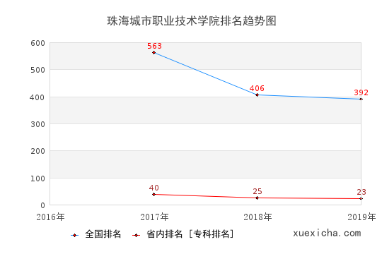 2016-2019珠海城市职业技术学院排名趋势图