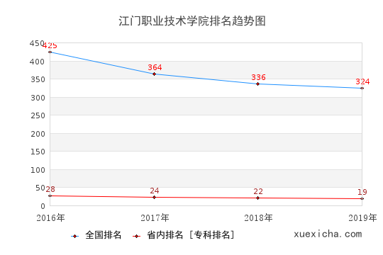 2016-2019江门职业技术学院排名趋势图