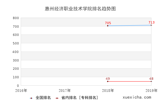 2016-2019惠州经济职业技术学院排名趋势图