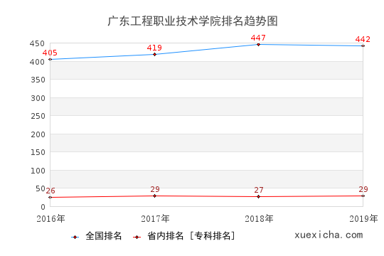 2016-2019广东工程职业技术学院排名趋势图