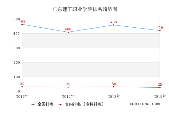 2016-2019广东理工职业学院排名趋势图