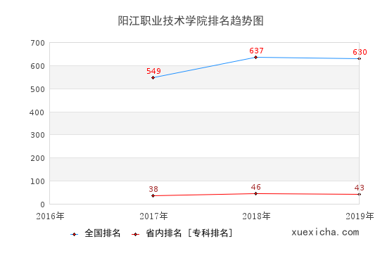 2016-2019阳江职业技术学院排名趋势图