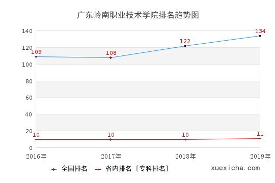 2016-2019广东岭南职业技术学院排名趋势图