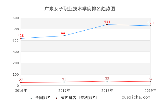 2016-2019广东女子职业技术学院排名趋势图